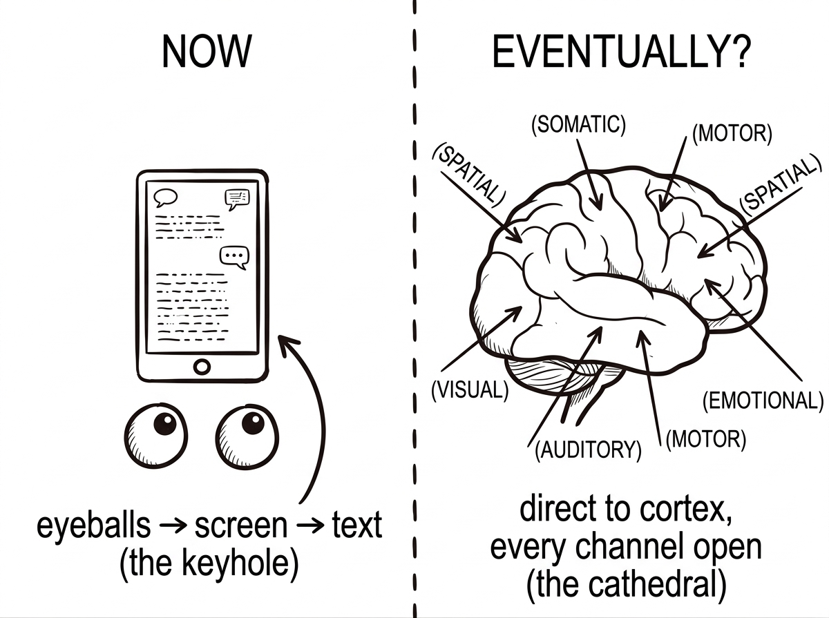 From keyhole (text on screen) to cathedral (full sensory neural bandwidth)