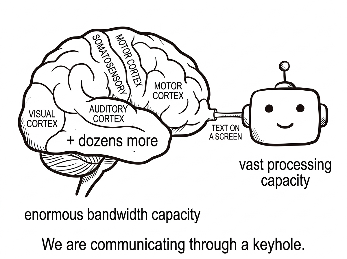Two enormously capable systems — brain and AI — connected by a tiny pipe of text on a screen
