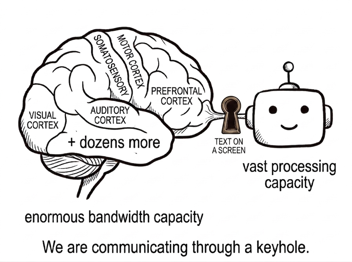Two enormously capable systems — brain and AI — connected by a tiny pipe of text on a screen