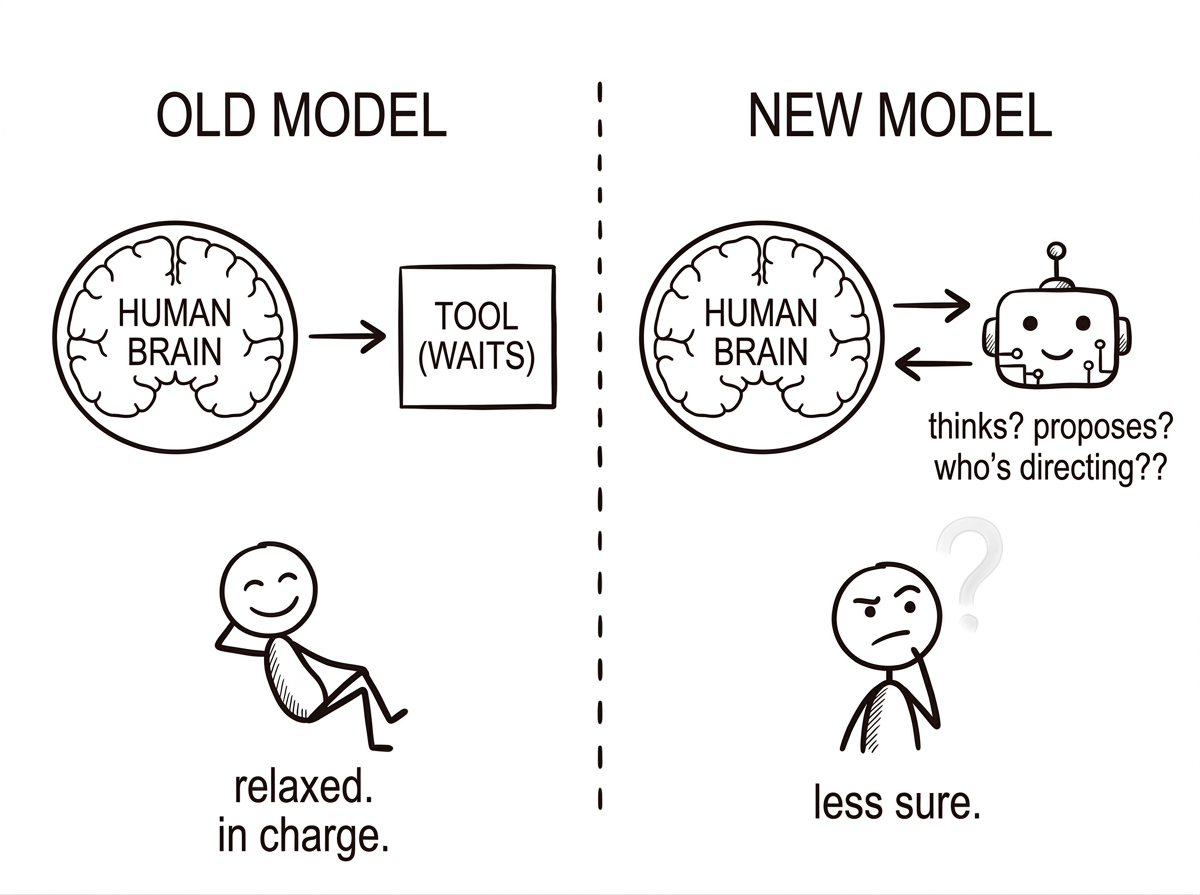 Arrow diagrams showing old model (human directs tool) vs new model (bidirectional flow)